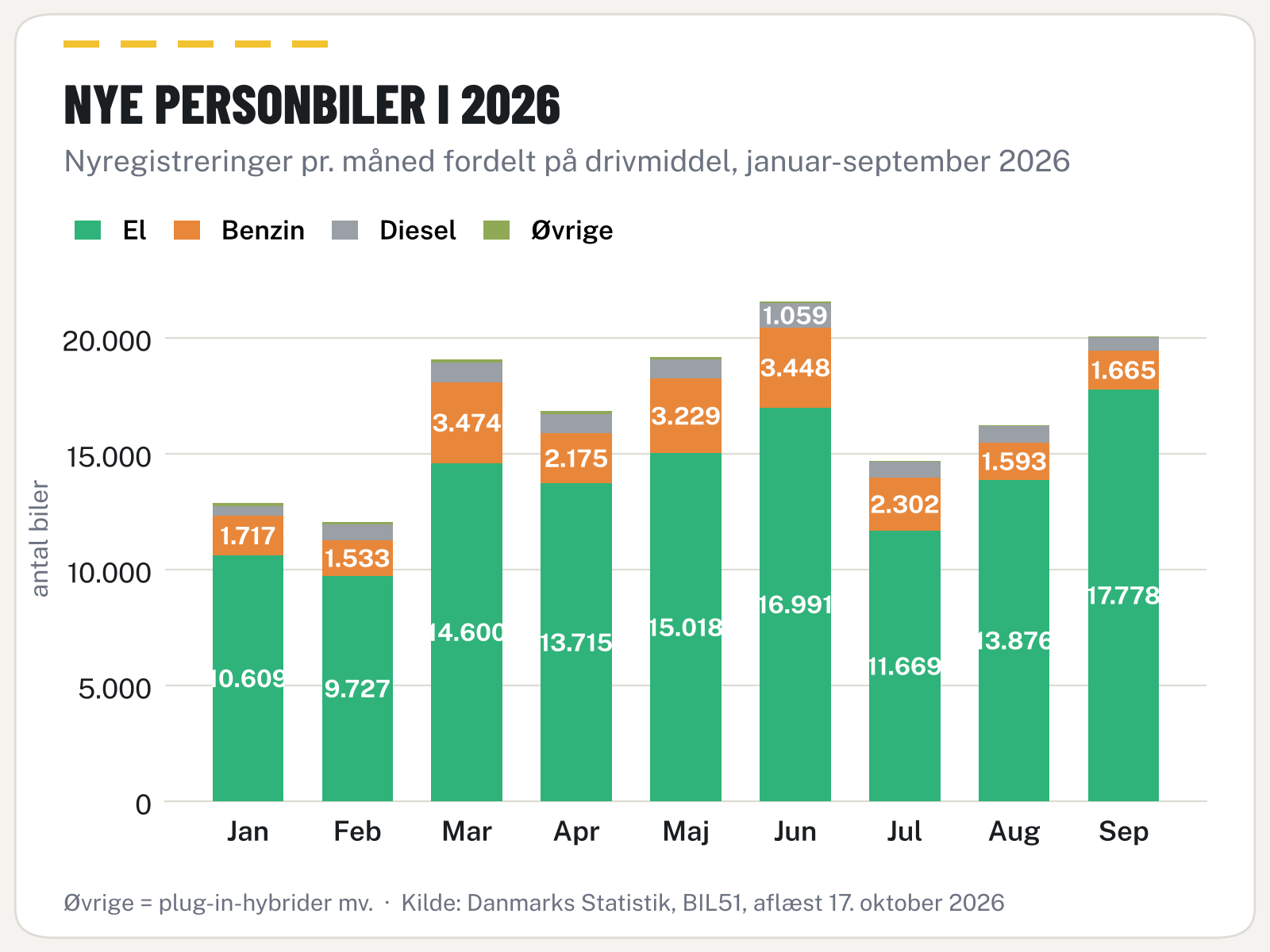 Søjlediagram over nye personbiler pr. måned i 2026 fordelt på el, benzin, diesel og øvrige