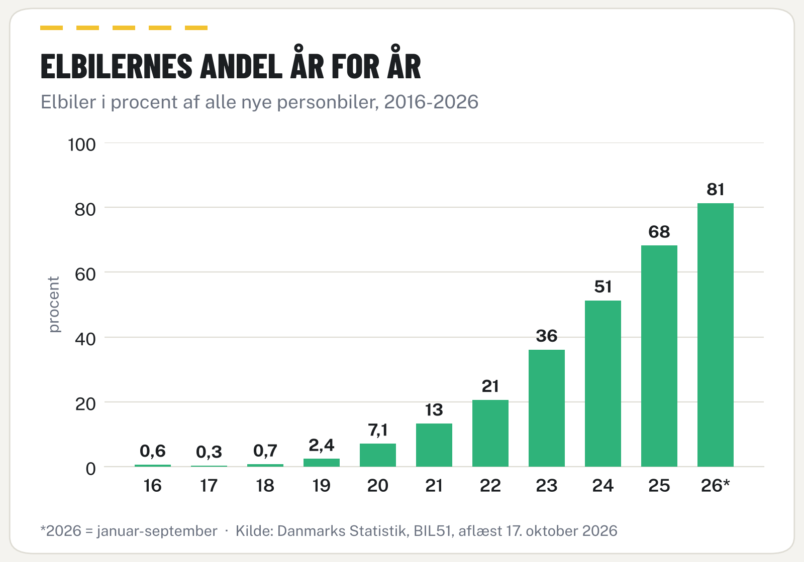Søjlediagram over elbilernes andel af nye personbiler fra 2016 til 2026