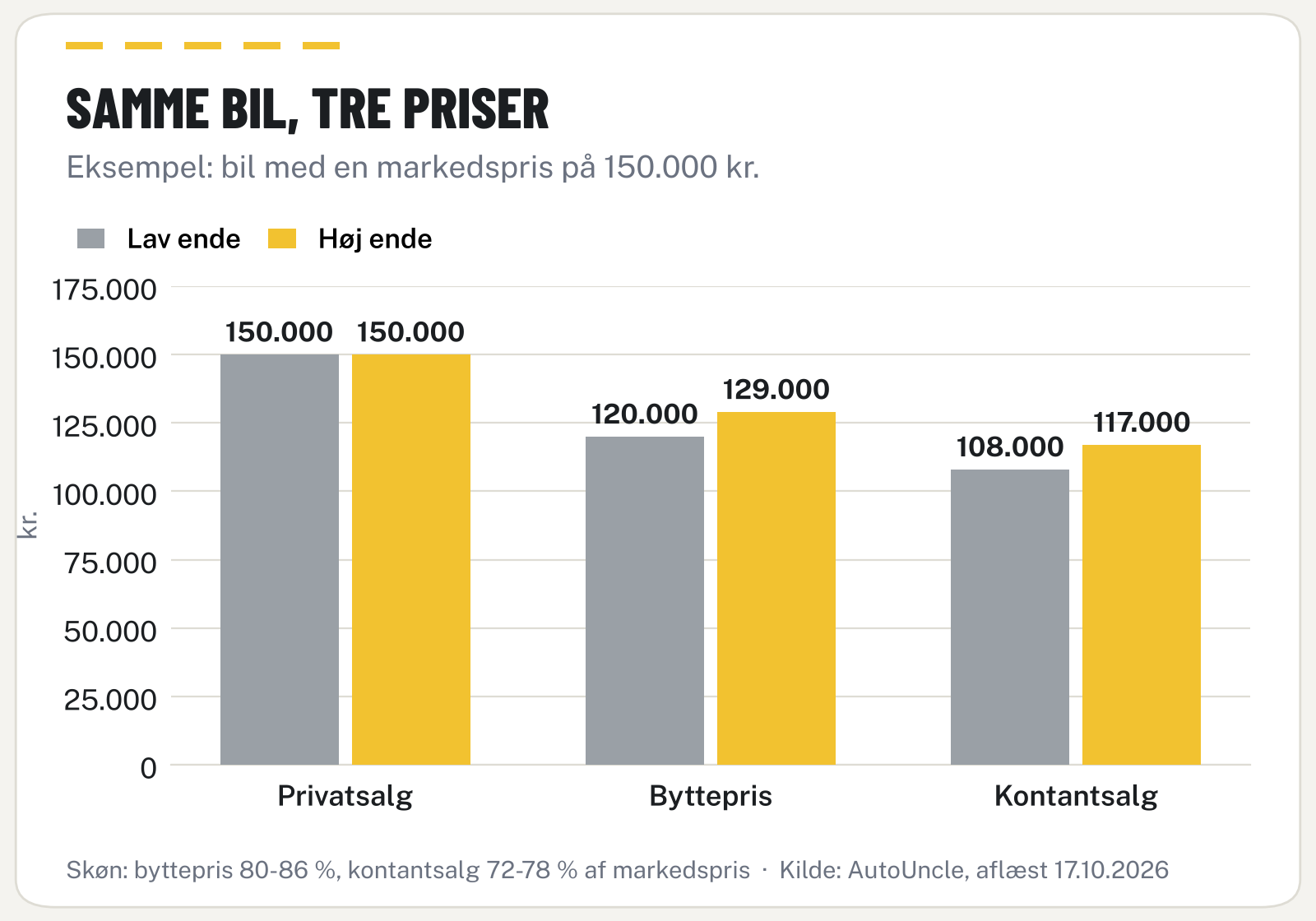 Søjlediagram: privatsalg, byttepris og kontantsalg for en bil med markedspris 150.000 kr.