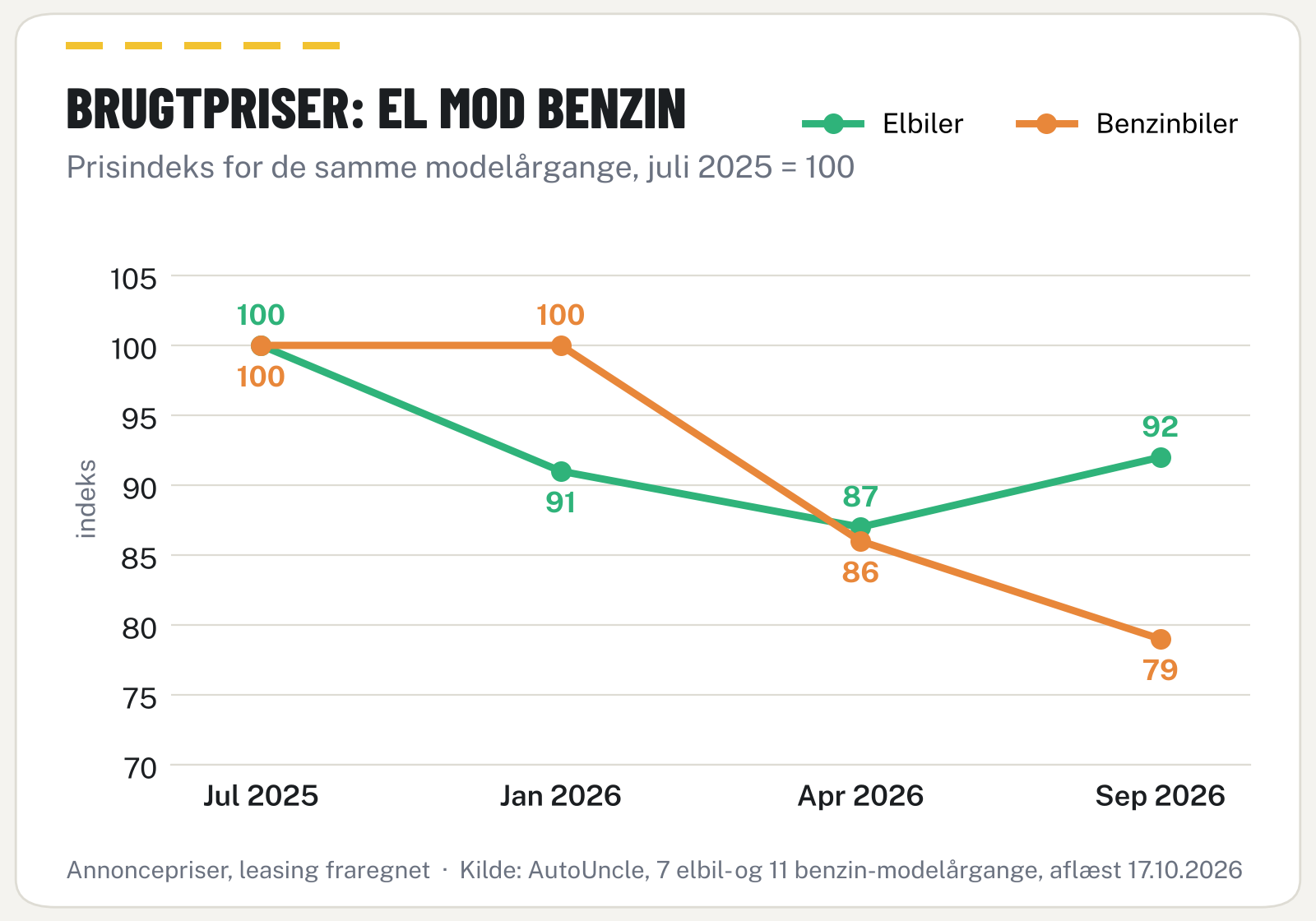 Linjediagram: prisindeks for brugte elbiler og benzinbiler juli 2025 til september 2026