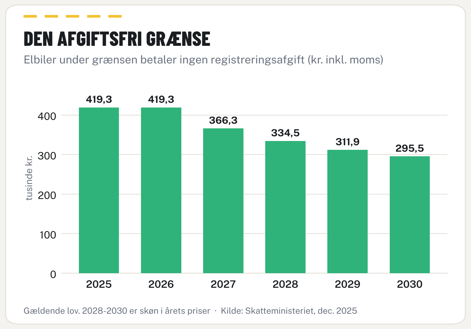 Søjlediagram over den afgiftsfri grænse for elbiler fra 2025 til 2030