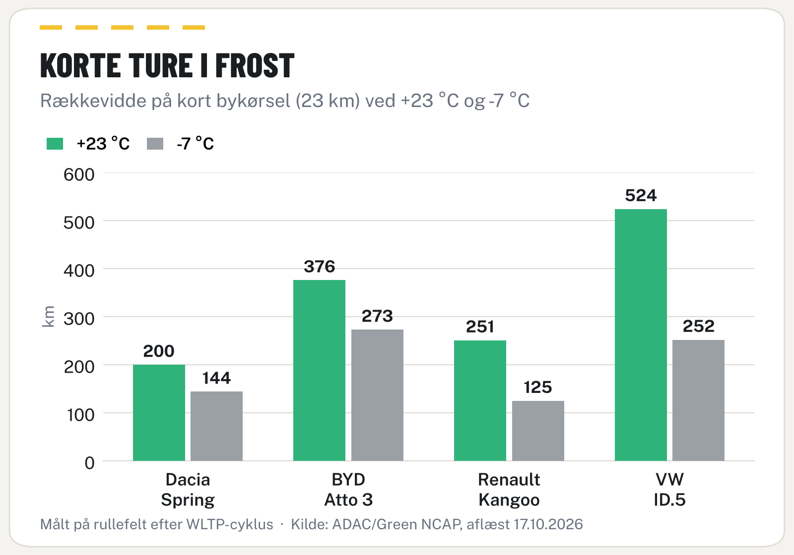 Rækkevidde på korte ture ved plus 23 og minus 7 grader for fire elbiler, ADAC og Green NCAP