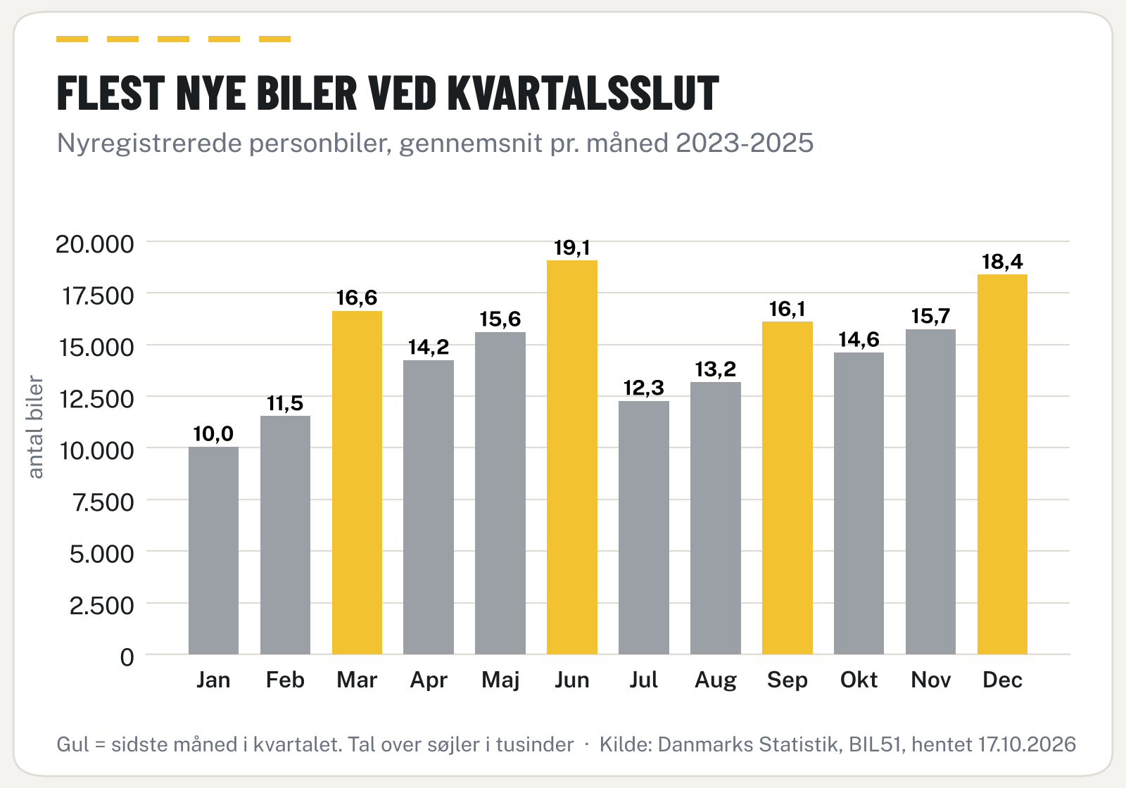 Søjlediagram: nyregistrerede personbiler pr. måned i gennemsnit 2023-2025