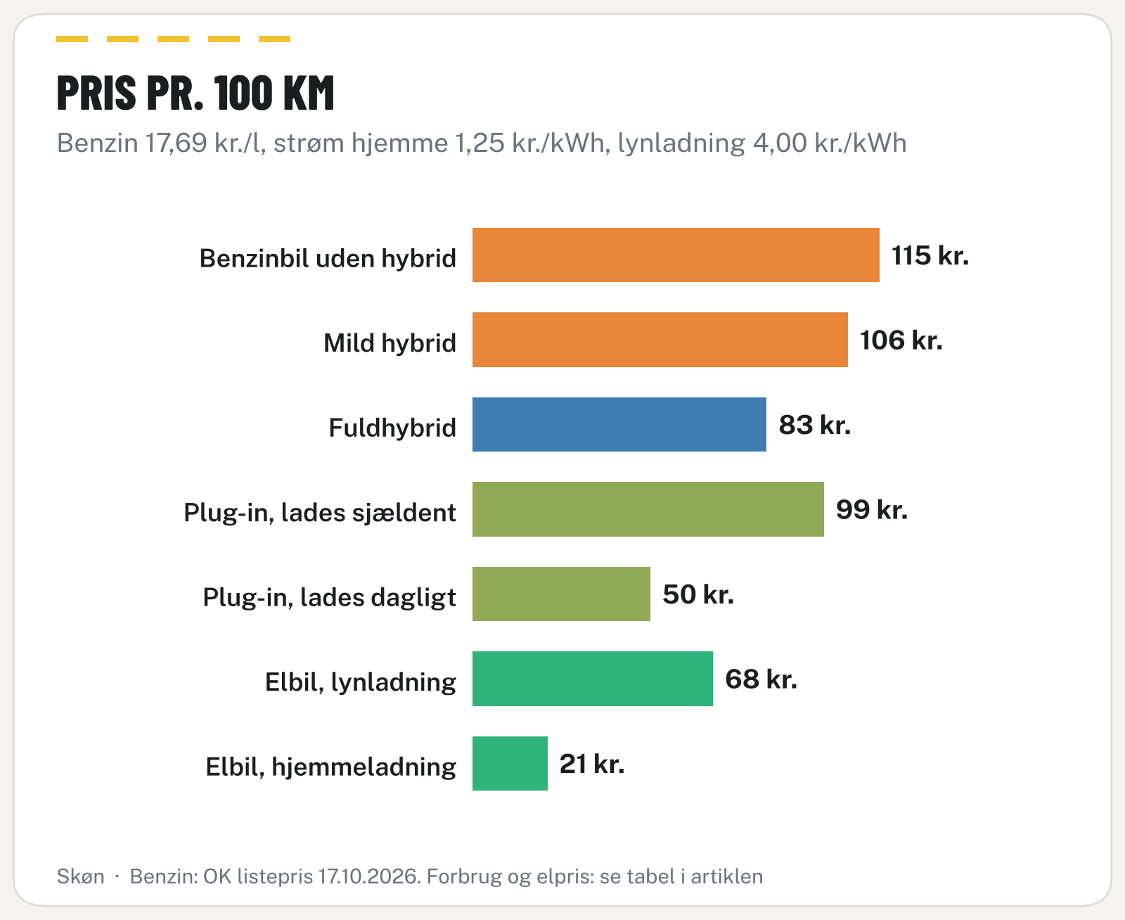 Søjlegraf over pris pr. 100 km for benzinbil, mild hybrid, fuldhybrid, plug-in hybrid og elbil