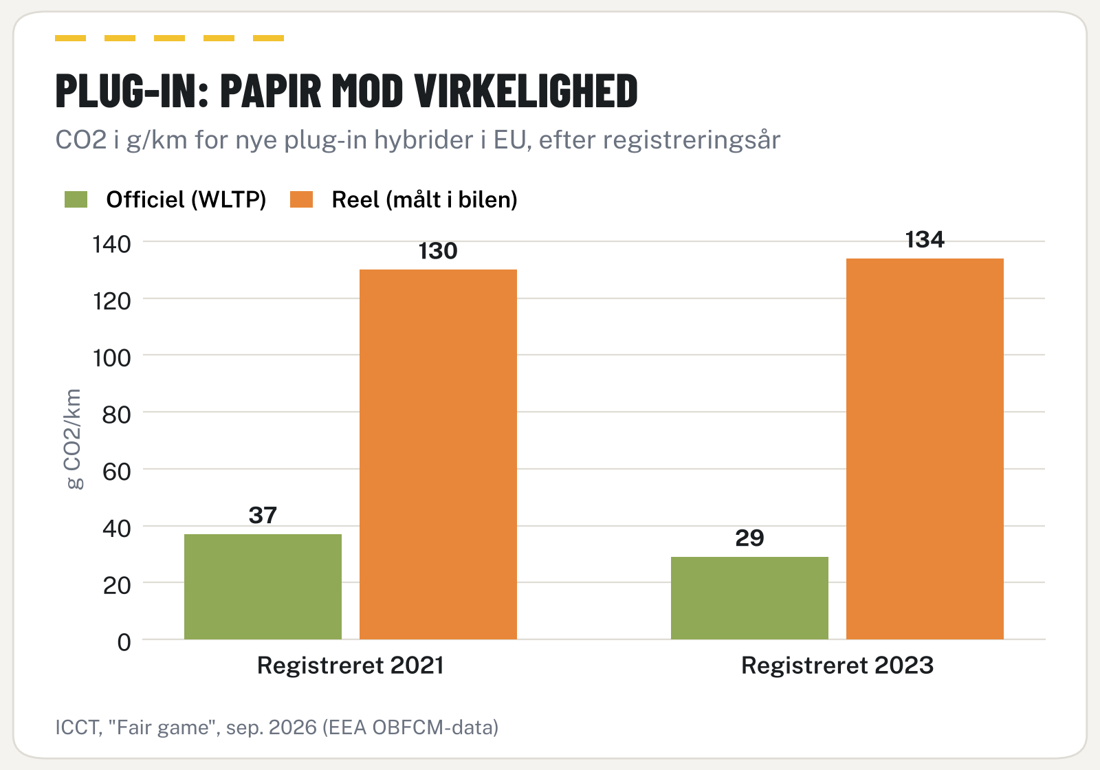 Søjlegraf der viser officiel og reel CO2-udledning for plug-in hybrider registreret i 2021 og 2023