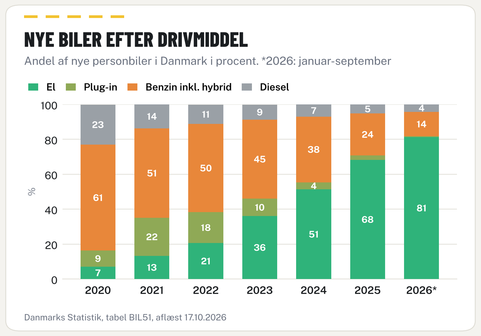 Stablet søjlegraf over nye personbiler i Danmark fordelt på el, plug-in hybrid, benzin inkl. hybrid og diesel fra 2020 til 2026