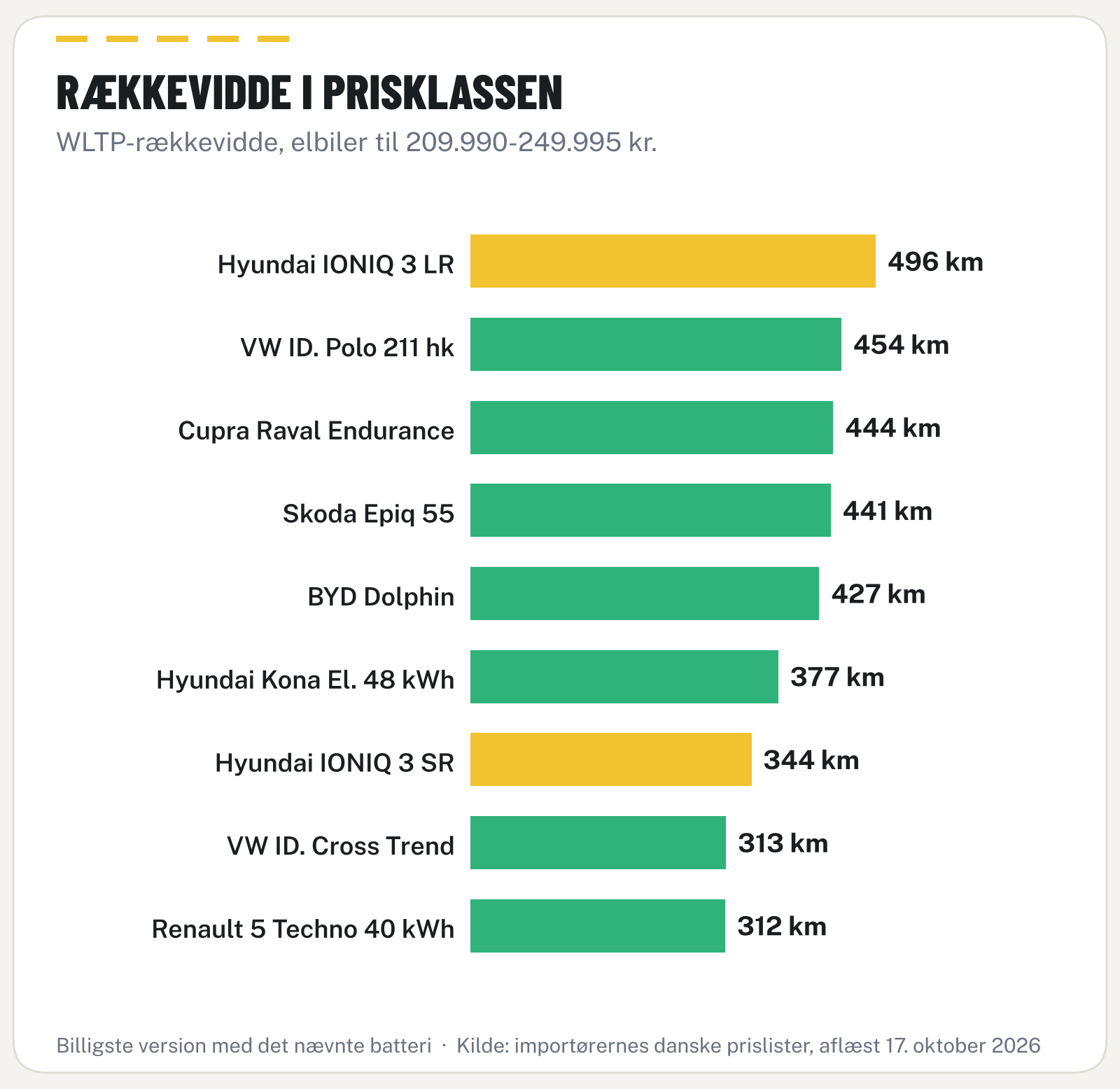 Søjlediagram over WLTP-rækkevidde for IONIQ 3 og otte konkurrenter