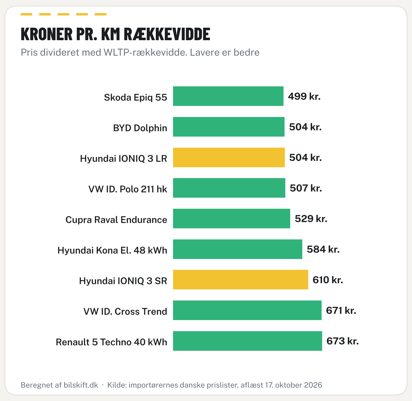 Søjlediagram over kroner pr. km rækkevidde for IONIQ 3 og konkurrenter
