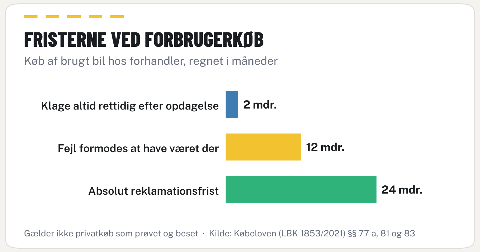 Vandret søjlediagram over købelovens frister: 2 måneder til rettidig klage, 12 måneders formodningsregel og 24 måneders reklamationsfrist