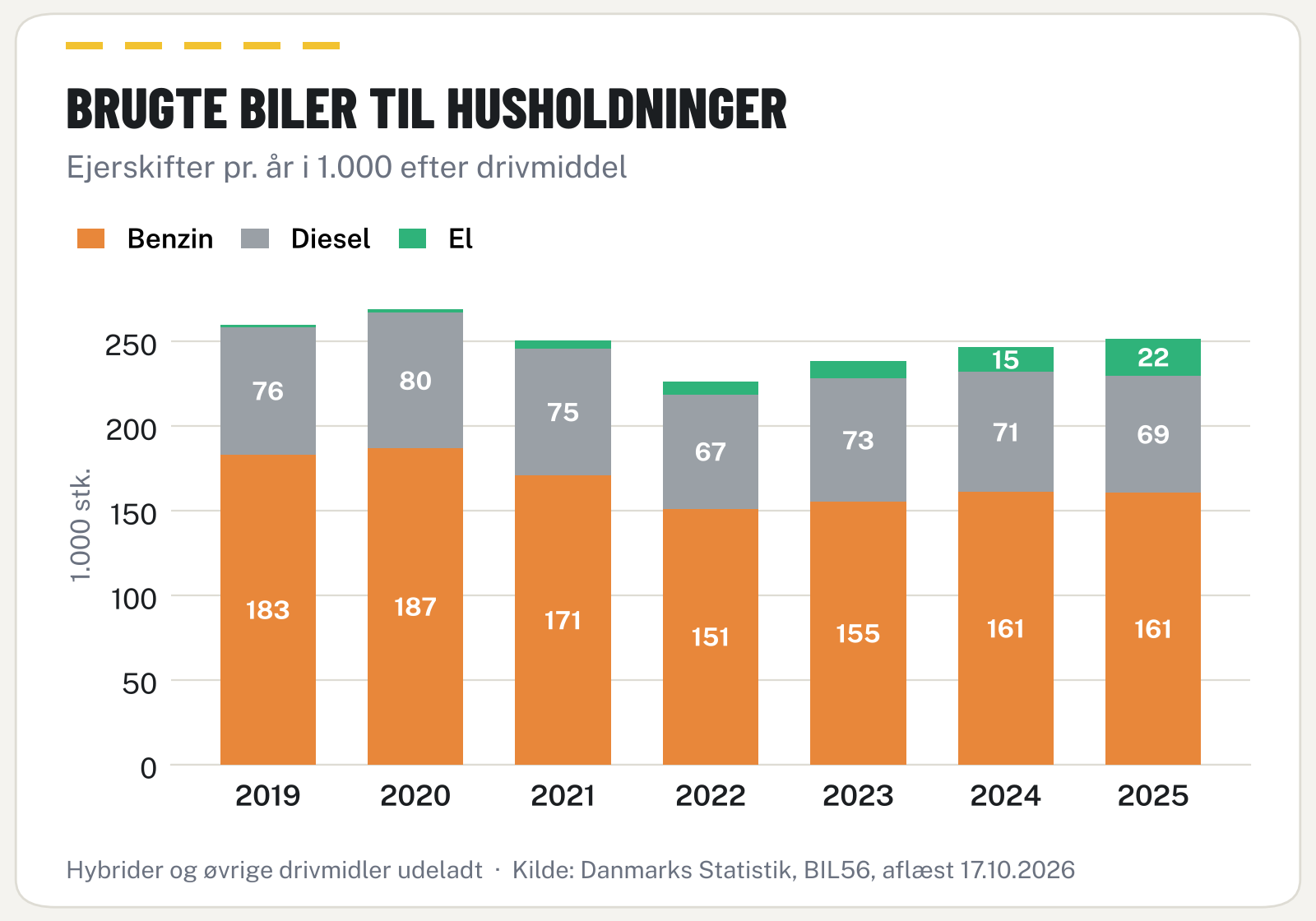 Stablet søjlediagram over ejerskifter af brugte biler til husholdninger 2019-2025 fordelt på benzin, diesel og el