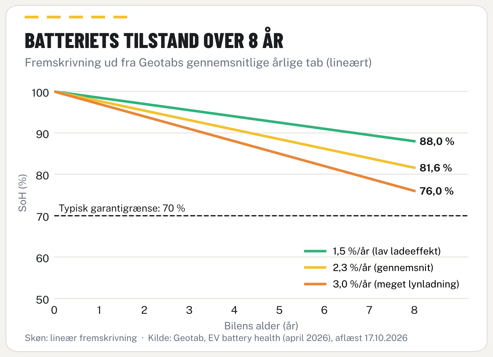 Linjegraf der viser batteriets tilstand efter 8 år ved 1,5, 2,3 og 3,0 procent årligt tab, alle over 70 procent
