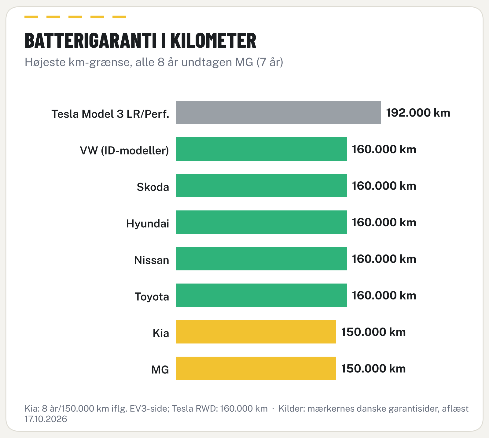 Vandret søjlediagram over batterigarantiens kilometergrænse: Tesla Long Range 192.000, VW, Skoda, Hyundai, Nissan og Toyota 160.000, Kia og MG 150.000