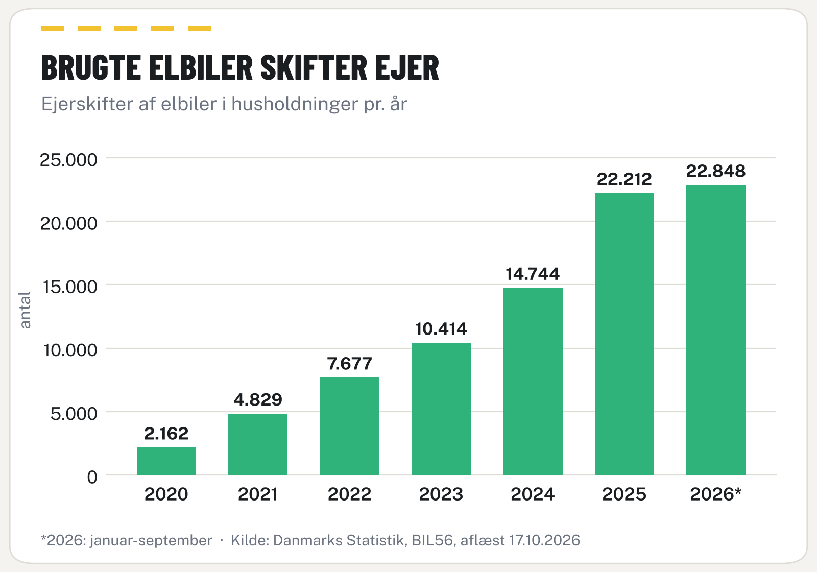 Søjlediagram over ejerskifter af brugte elbiler i husholdninger fra 2.162 i 2020 til 22.212 i 2025