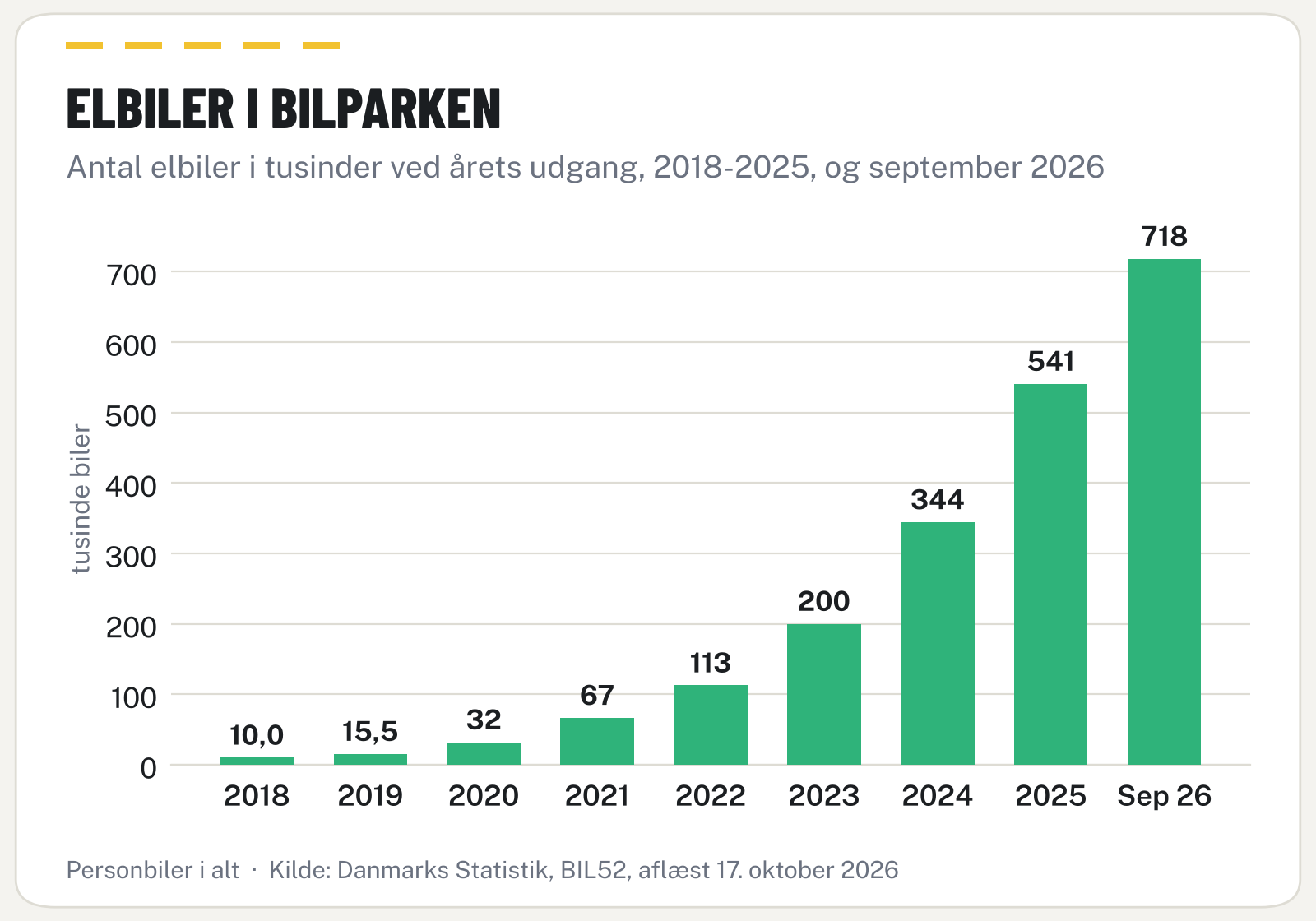 Søjlediagram over antal elbiler i den danske bilpark fra 2018 til september 2026