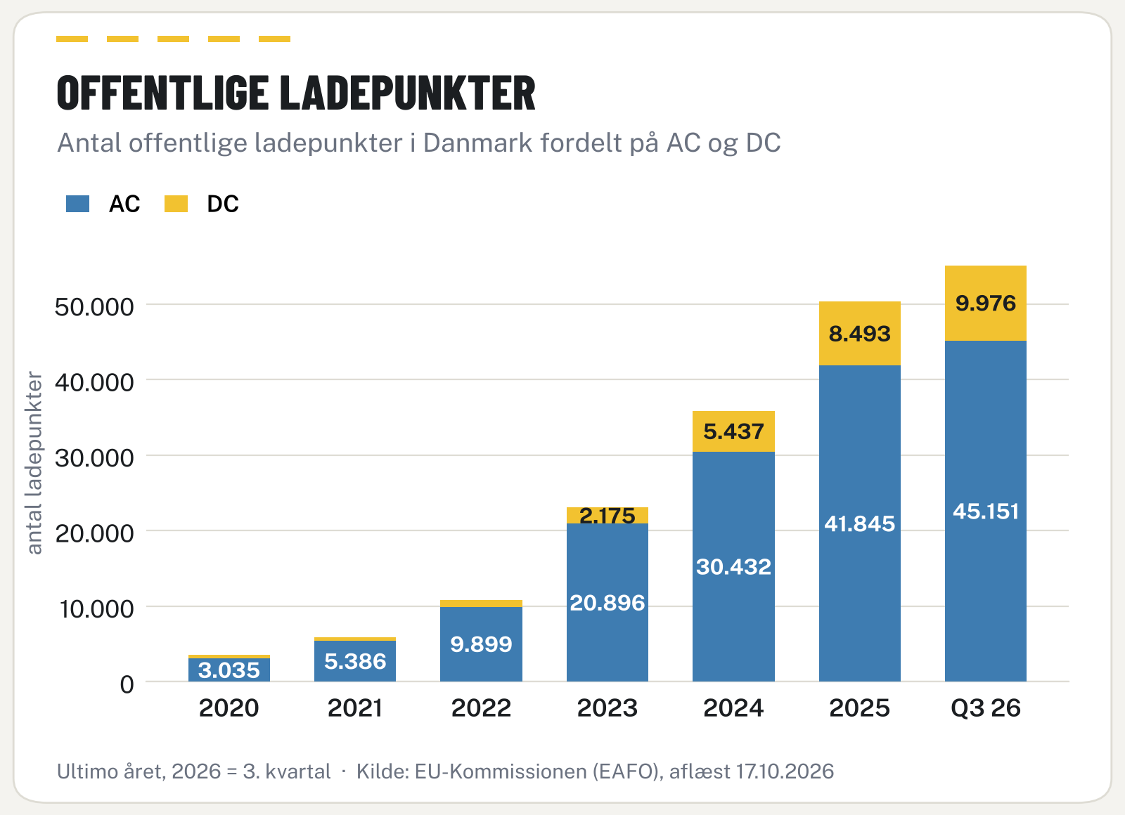 Søjlediagram over offentlige ladepunkter i Danmark fordelt på AC og DC fra 2020 til 2026