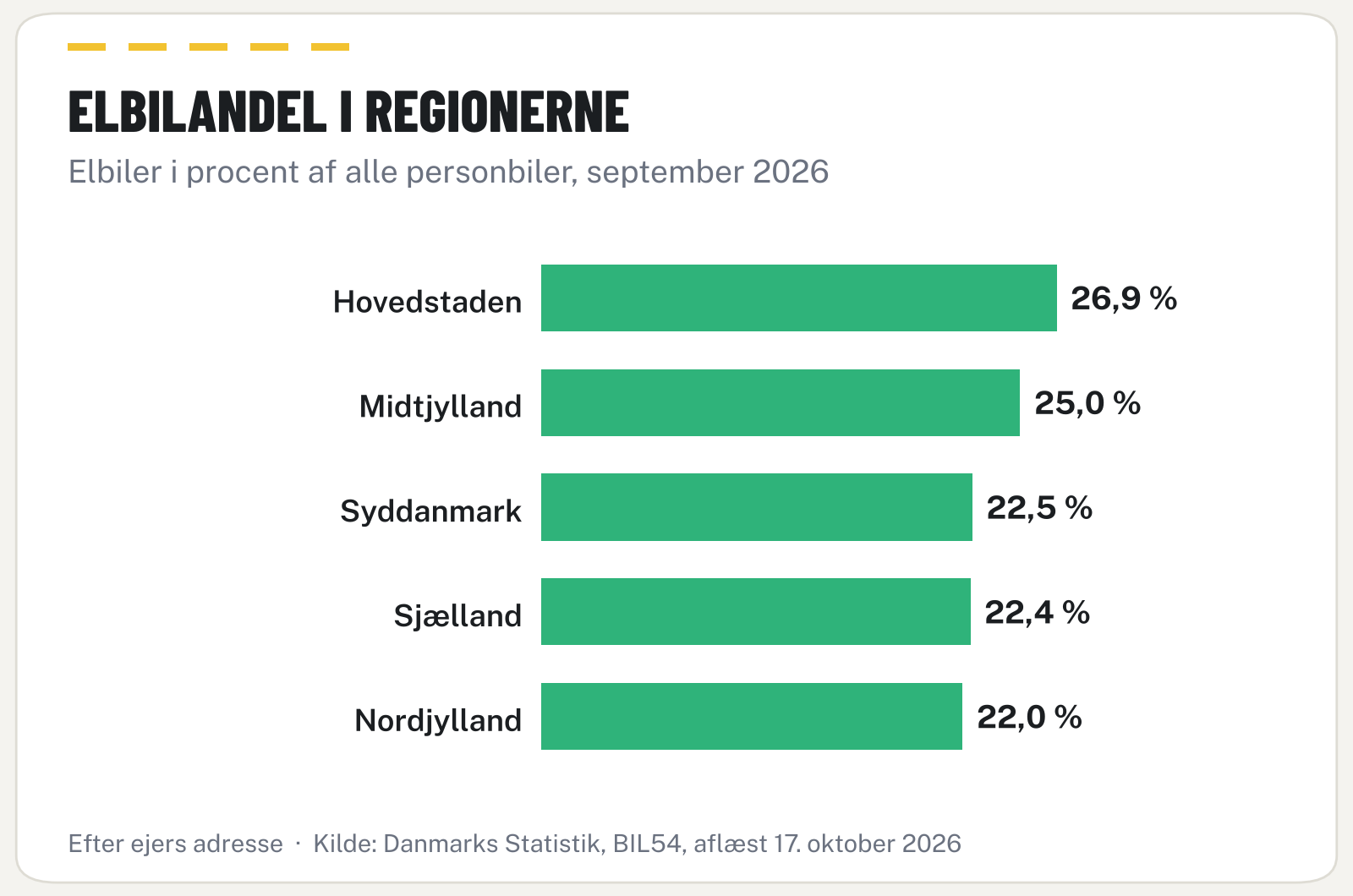 Liggende søjlediagram over elbilernes andel af bilparken i de fem regioner