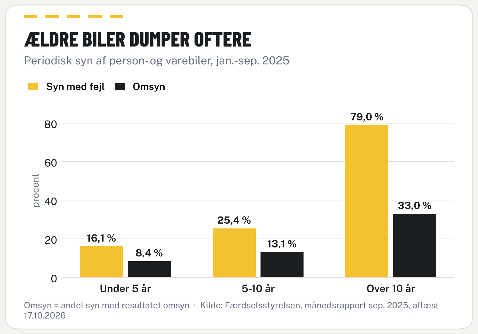 Søjlediagram: fejlprocent og omsynsprocent ved periodisk syn efter bilens alder