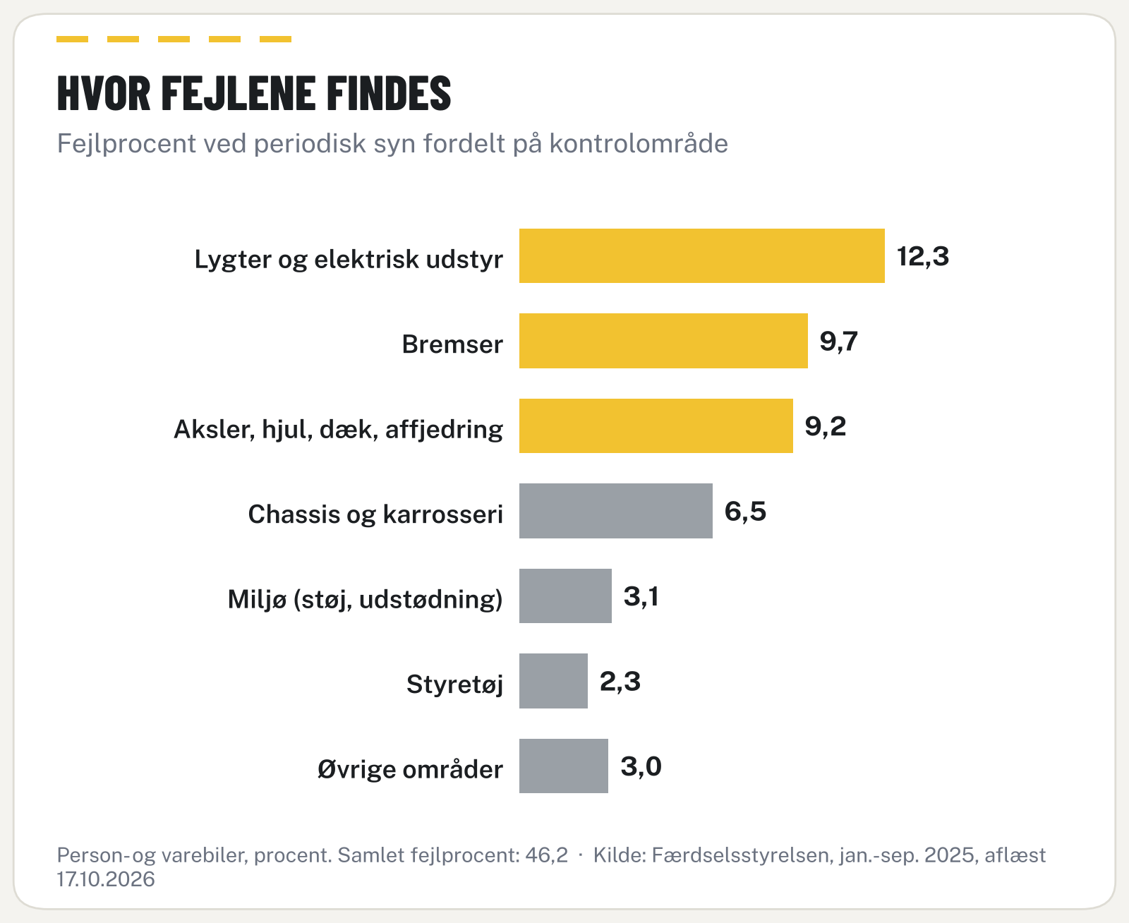 Vandret søjlediagram: fejlprocent ved periodisk syn fordelt på kontrolområde