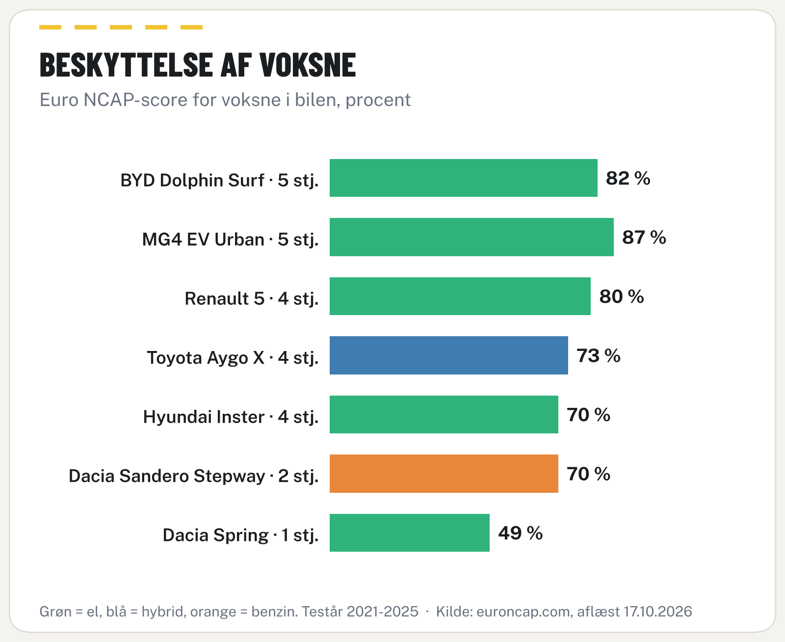 Vandret søjlediagram: Euro NCAP-score for beskyttelse af voksne i syv prisvenlige biler