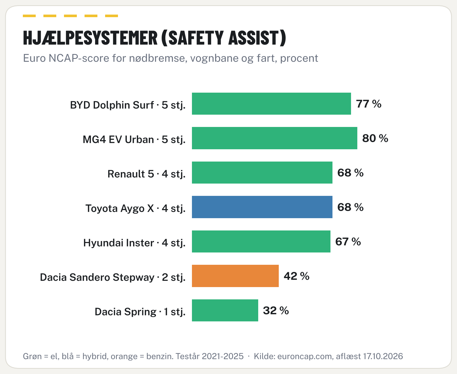 Vandret søjlediagram: Euro NCAP Safety Assist-score for syv prisvenlige biler