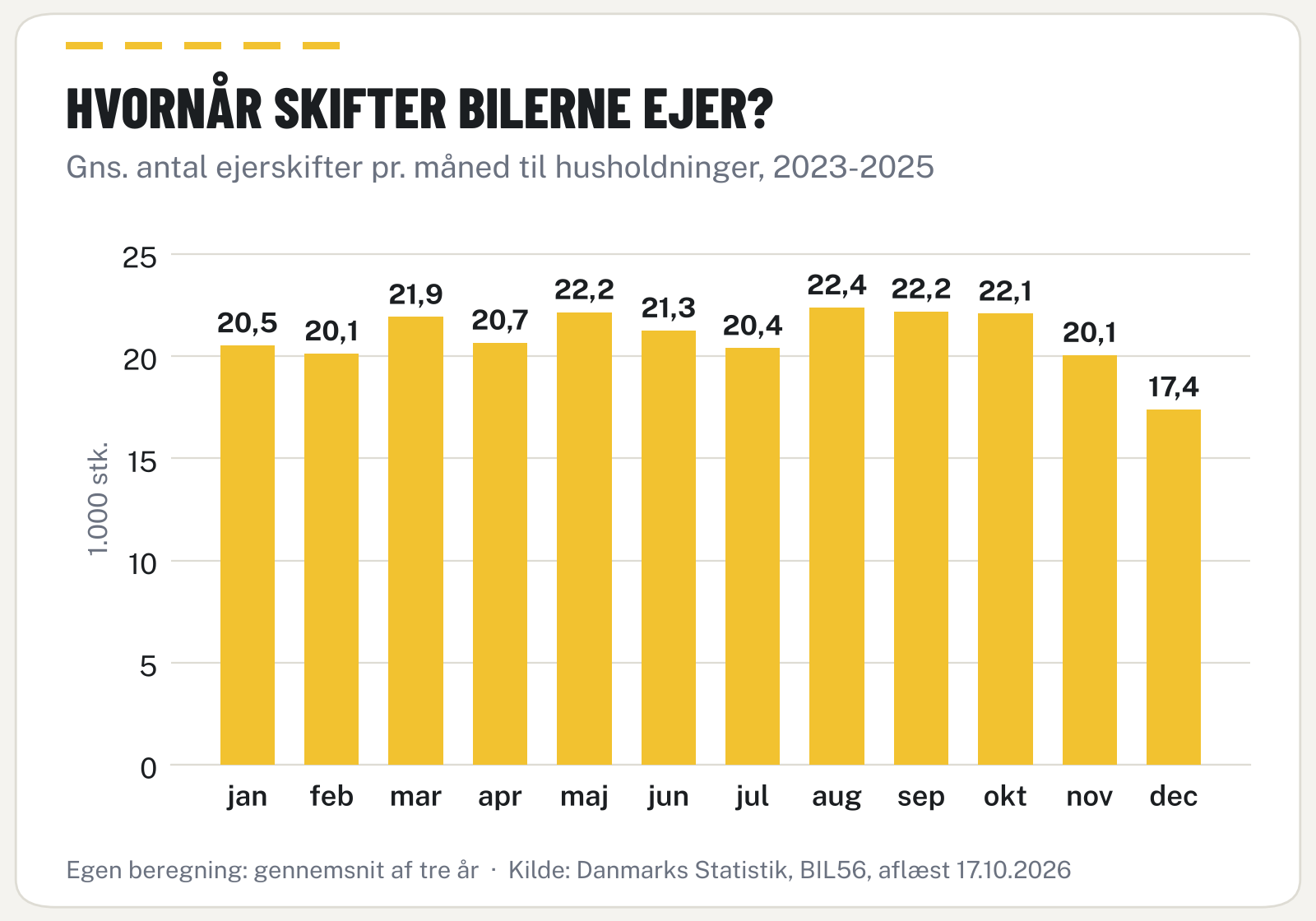 Søjlediagram over gennemsnitligt antal ejerskifter pr. måned 2023-2025, laveste i december med 17.400
