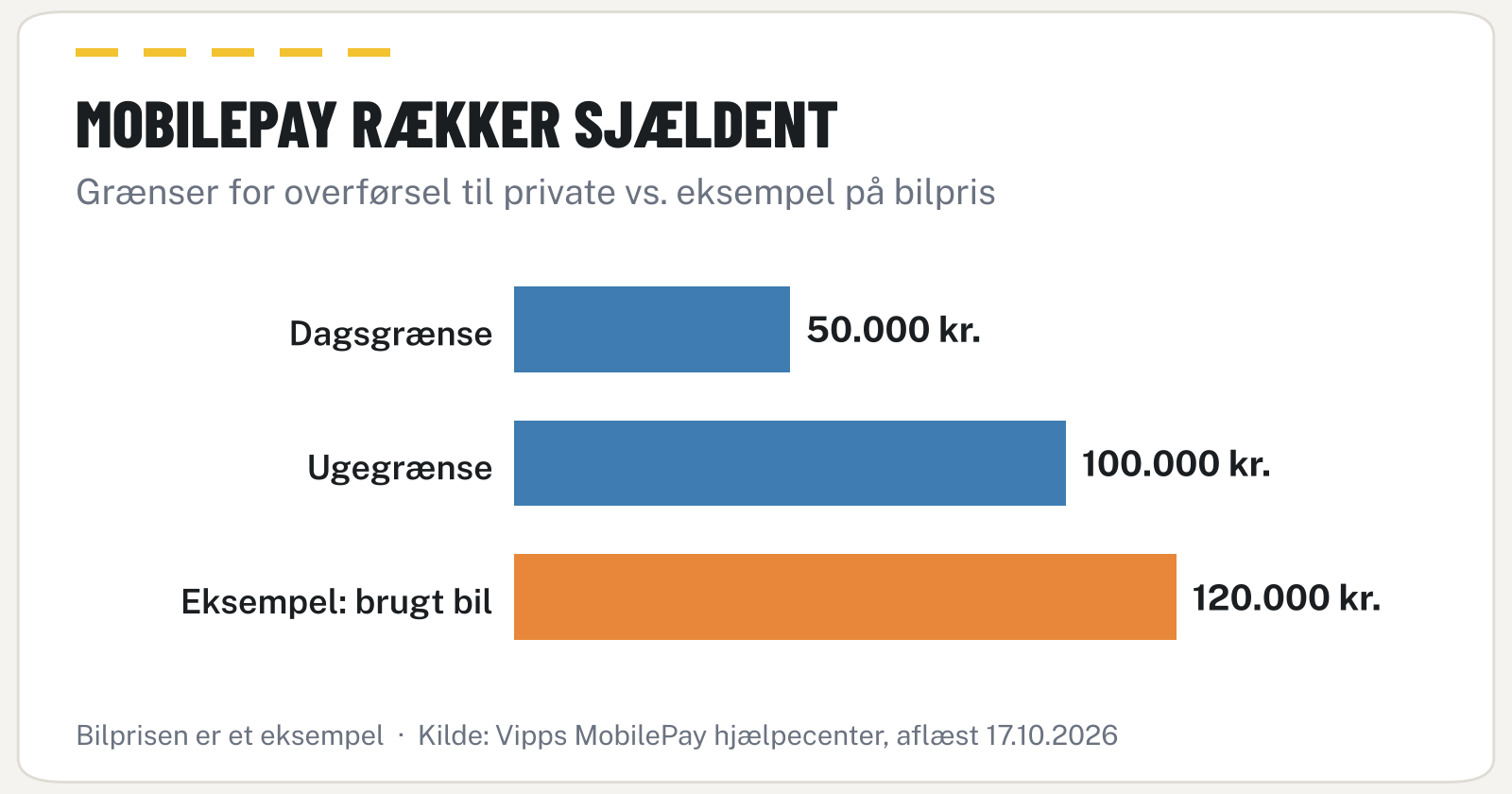 Vandret søjlediagram: MobilePays dagsgrænse 50.000 kr. og ugegrænse 100.000 kr. sammenlignet med en brugt bil til 120.000 kr.