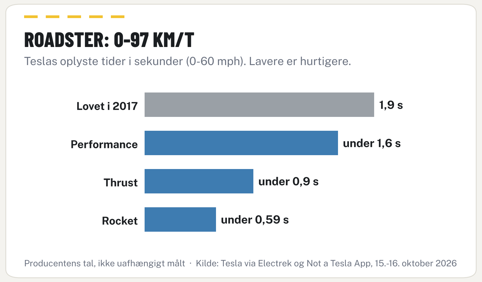 Søjlediagram over Tesla Roadsters oplyste accelerationstider fra 0 til 97 km/t for tre udgaver sammenlignet med løftet fra 2017