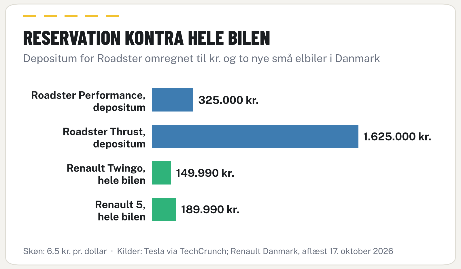 Søjlediagram der sammenligner depositum for Tesla Roadster omregnet til kroner med prisen på en ny Renault Twingo og Renault 5