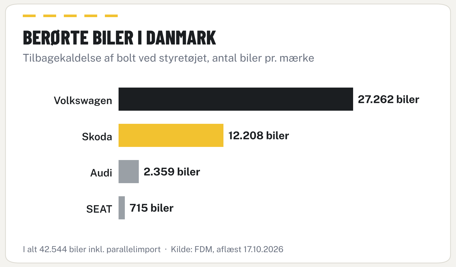 Antal berørte biler i Danmark pr. mærke ved tilbagekaldelsen af bolten ved styretøjet