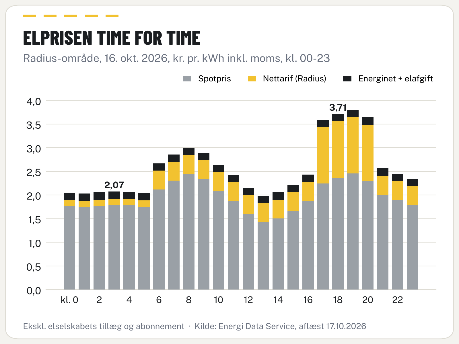Elprisen time for time 16. oktober 2026 i Radius-området fordelt på spotpris, nettarif og Energinet plus elafgift