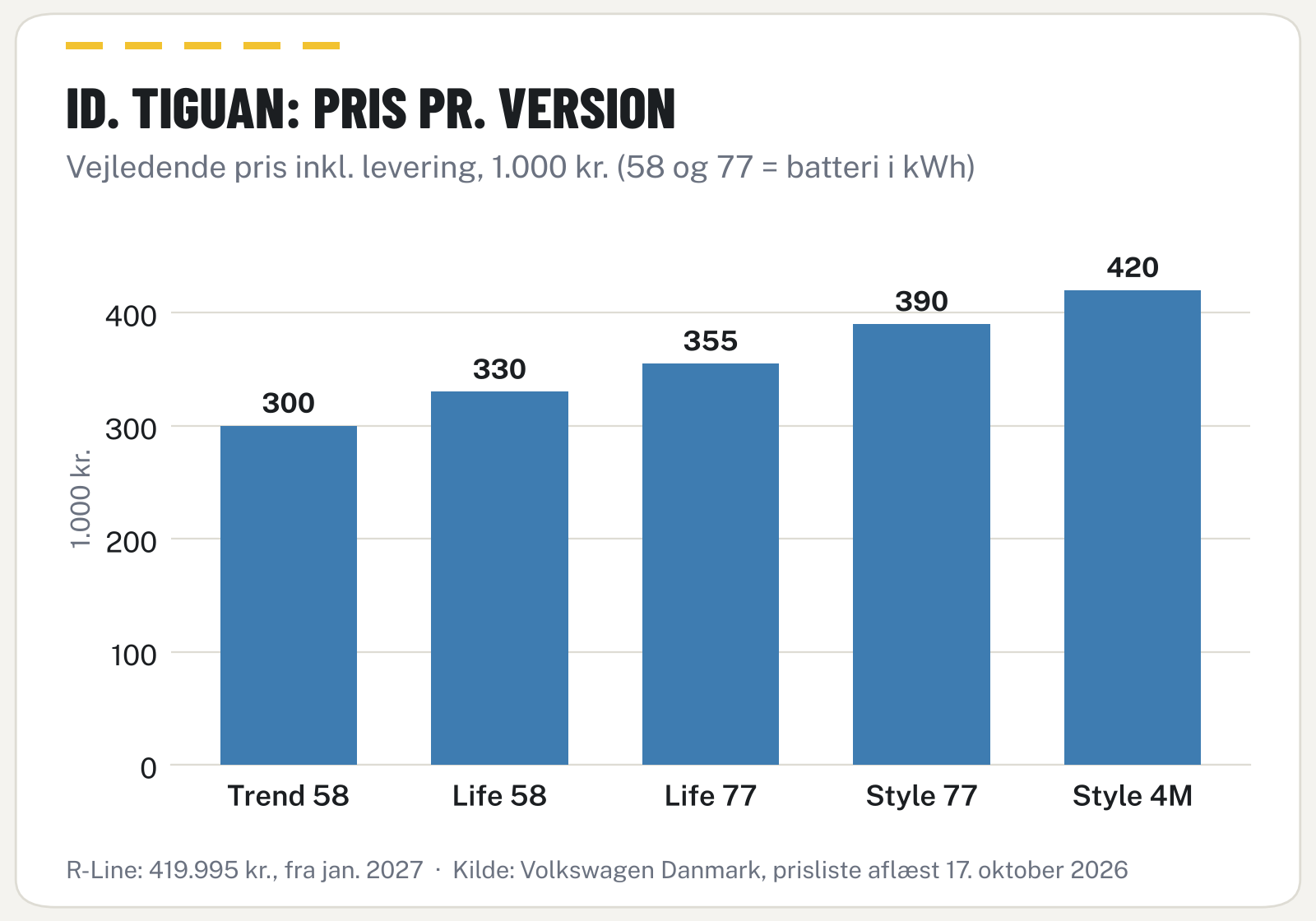Søjlediagram over priser på fem versioner af VW ID. Tiguan