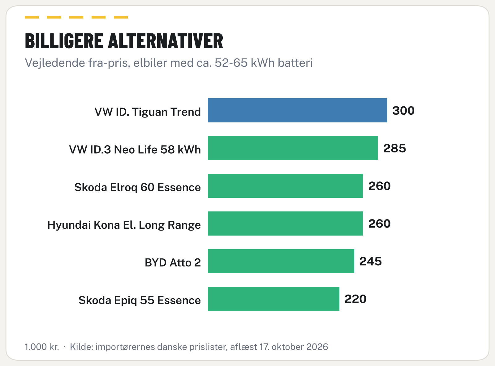 Søjlediagram over fra-priser på ID. Tiguan og fem billigere elbiler